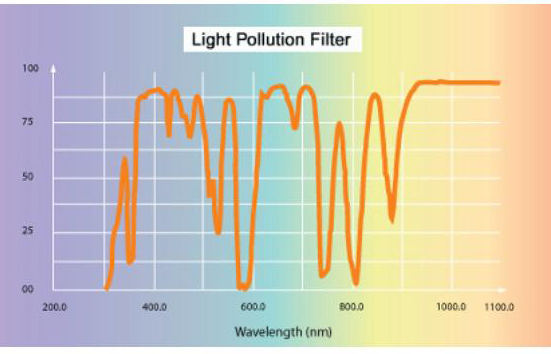 Light Pollution Filter 2"